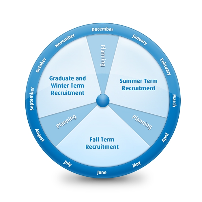 Our Campus Recruitment Process